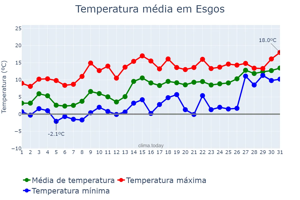 Temperatura em janeiro em Esgos, Galicia, ES