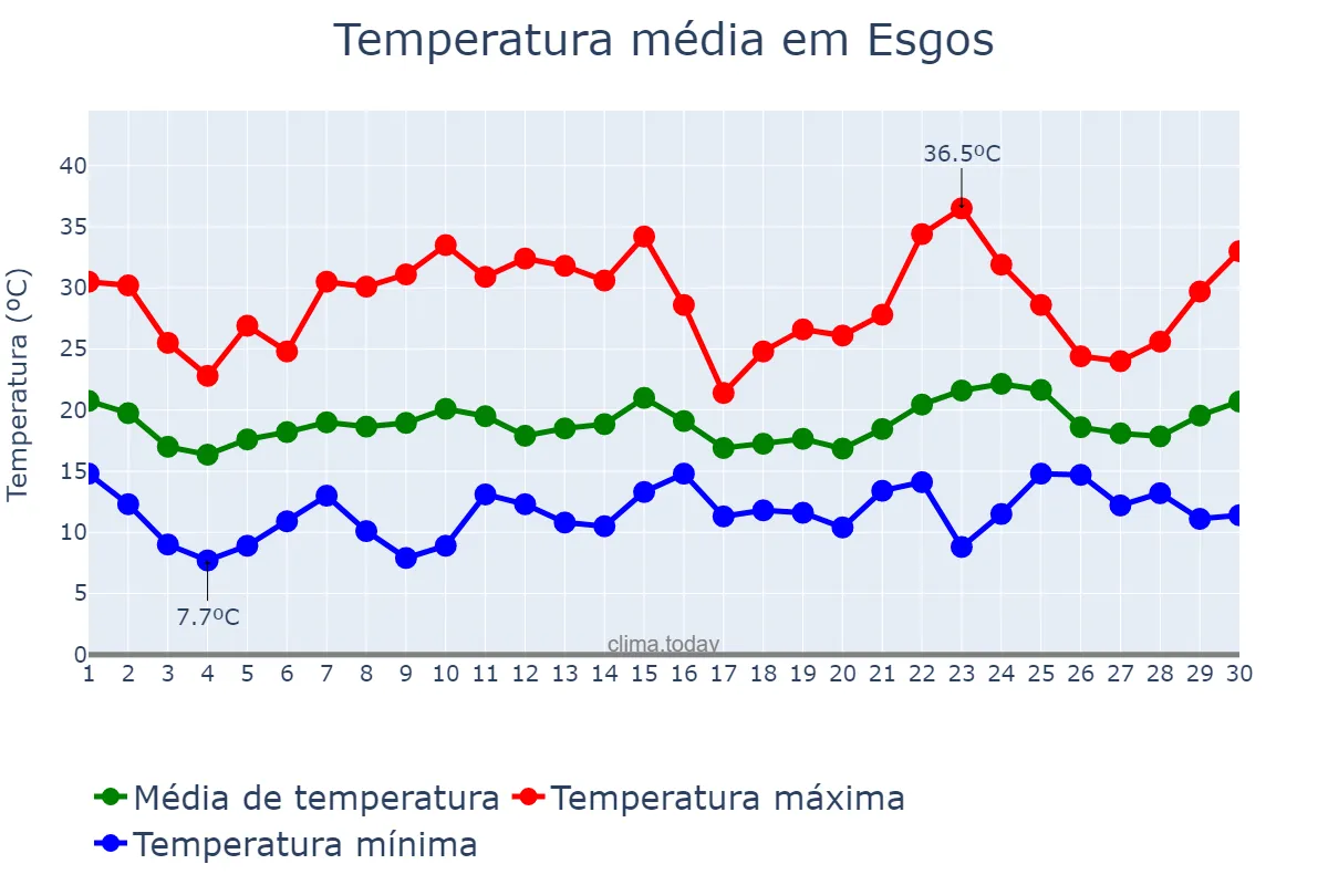 Temperatura em junho em Esgos, Galicia, ES