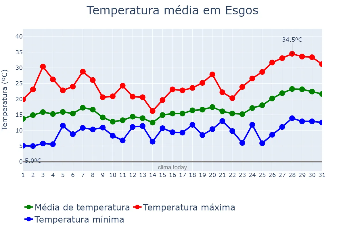 Temperatura em maio em Esgos, Galicia, ES