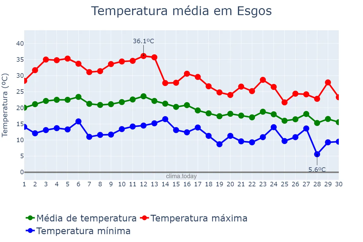 Temperatura em setembro em Esgos, Galicia, ES