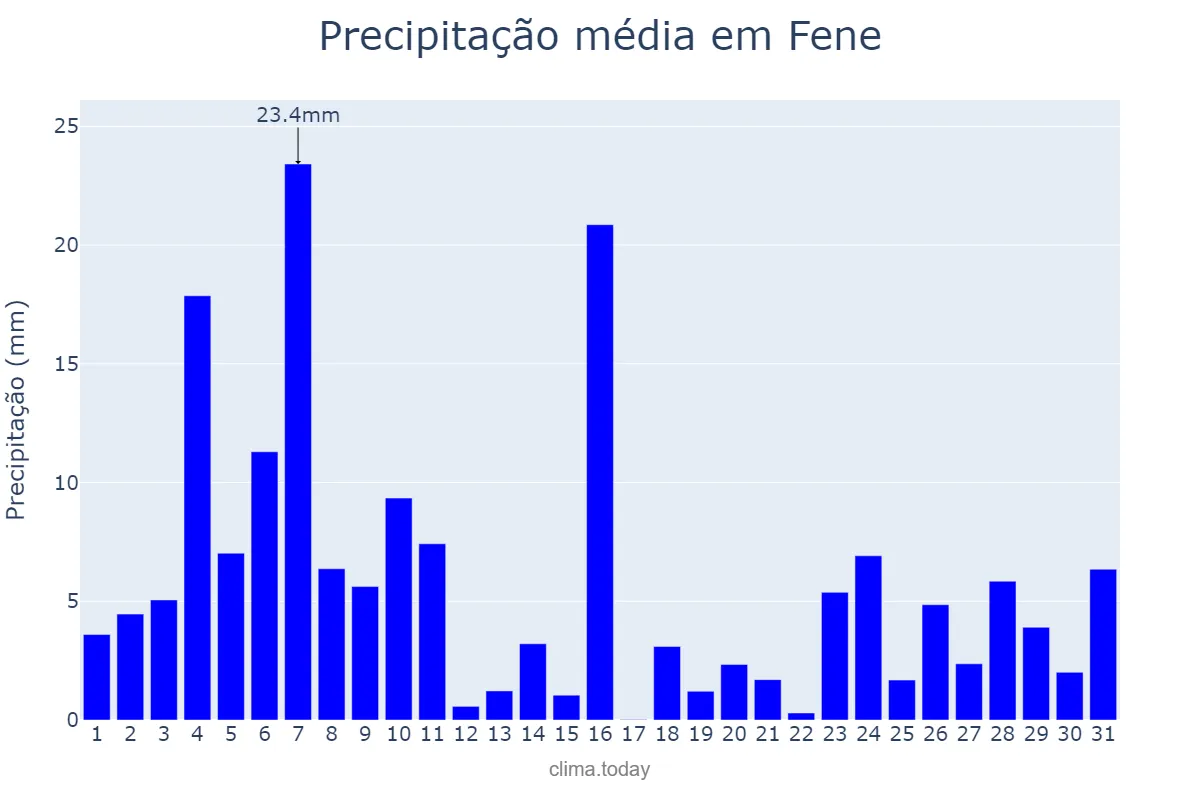 Precipitação em dezembro em Fene, Galicia, ES