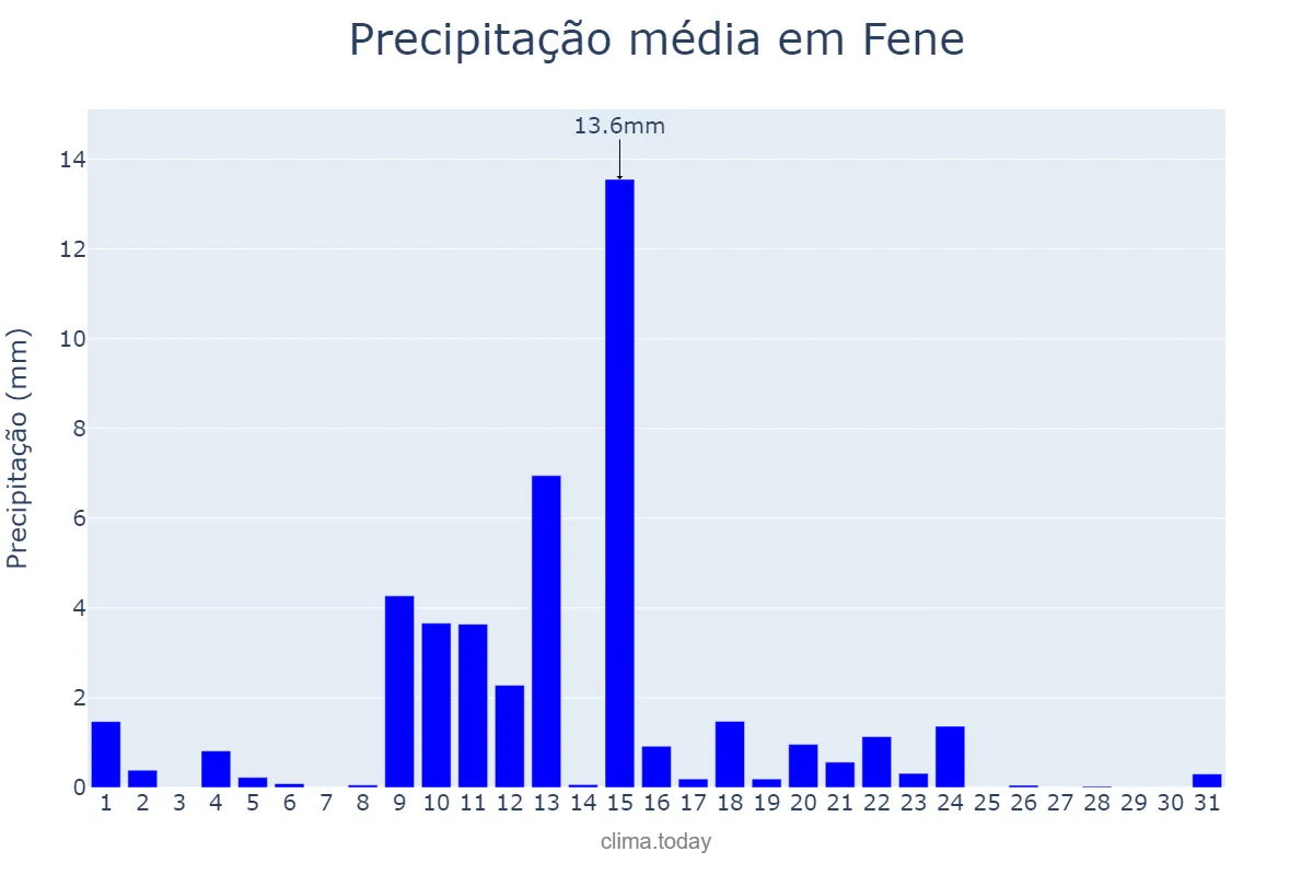 Precipitação em maio em Fene, Galicia, ES