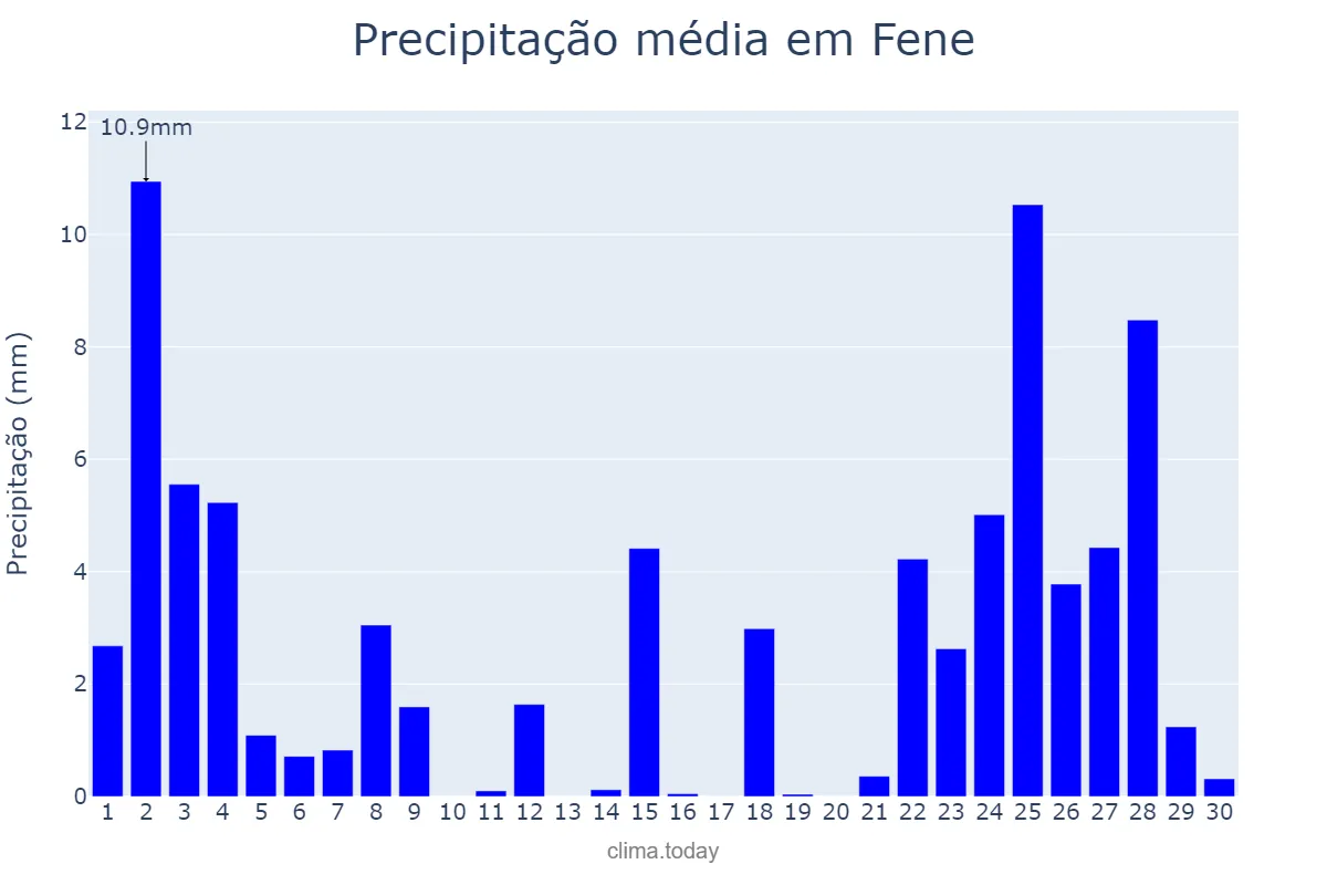 Precipitação em novembro em Fene, Galicia, ES