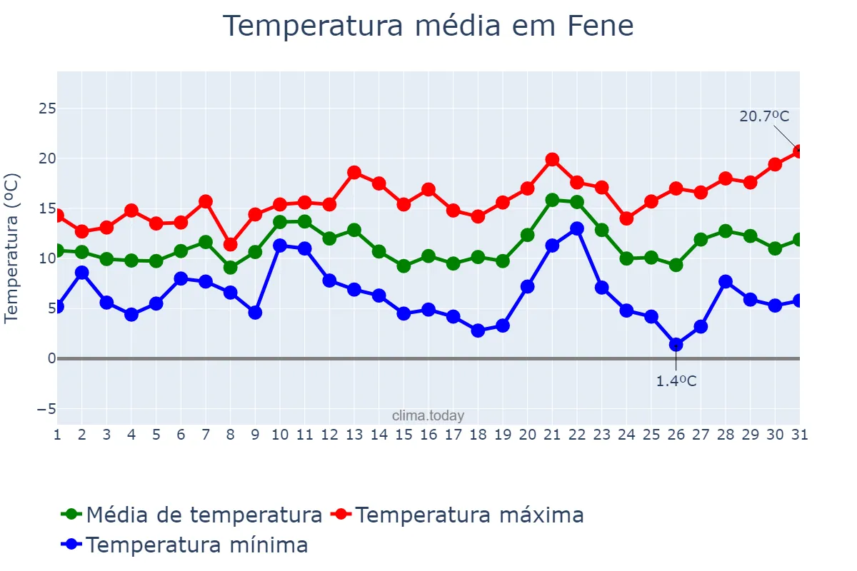 Temperatura em dezembro em Fene, Galicia, ES