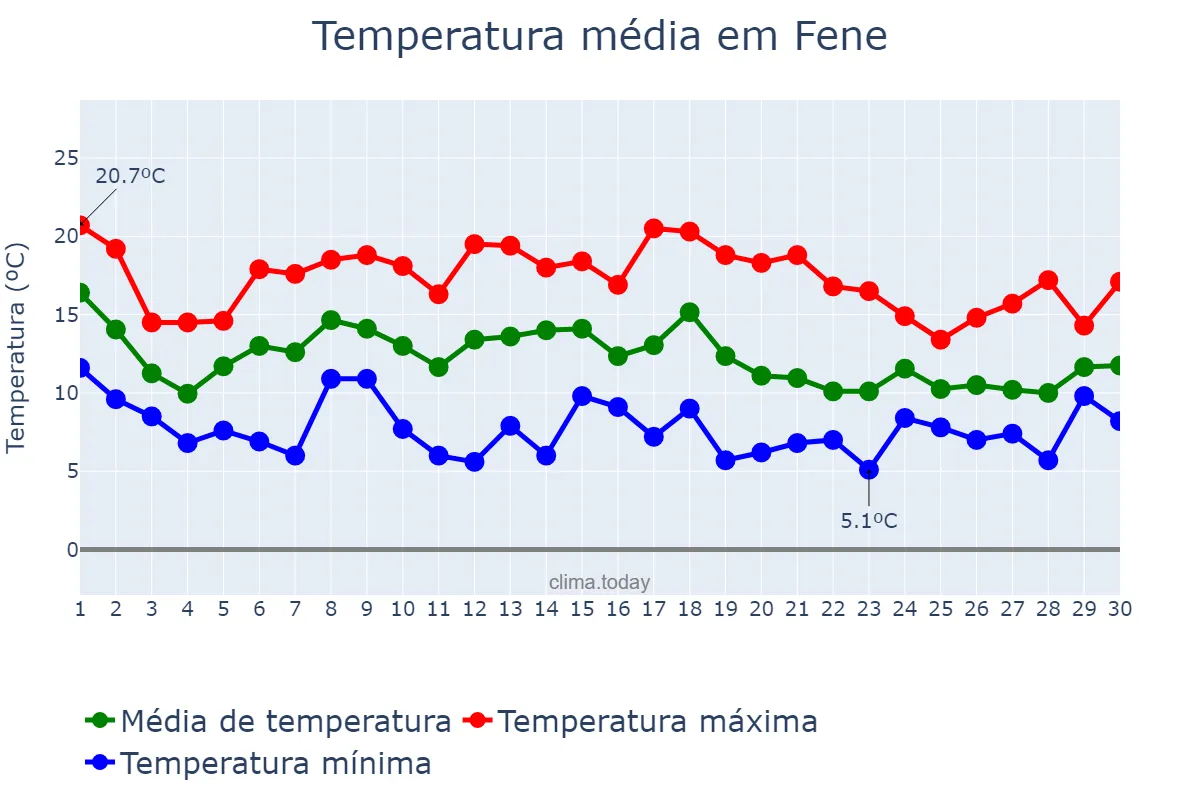 Temperatura em novembro em Fene, Galicia, ES