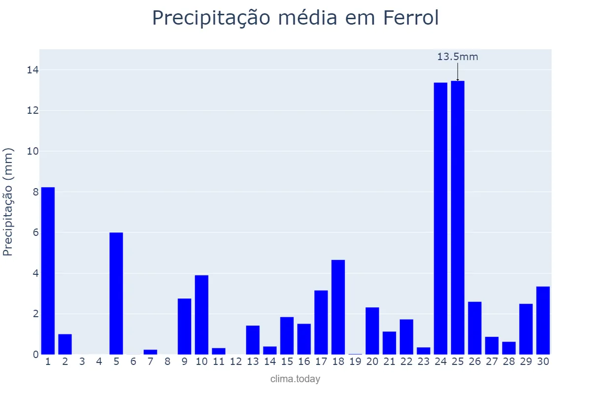 Precipitação em abril em Ferrol, Galicia, ES