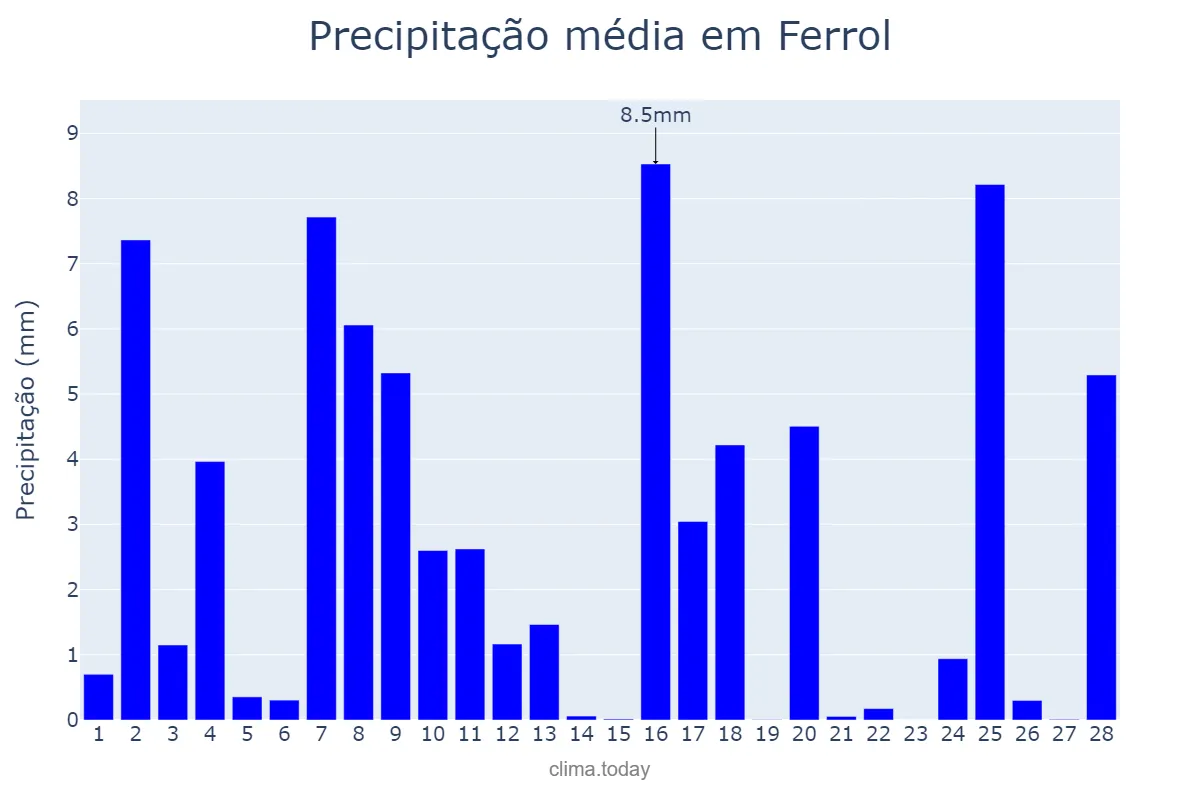Precipitação em fevereiro em Ferrol, Galicia, ES