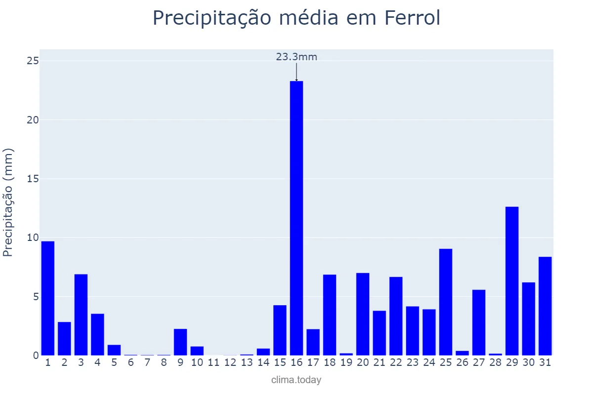 Precipitação em janeiro em Ferrol, Galicia, ES