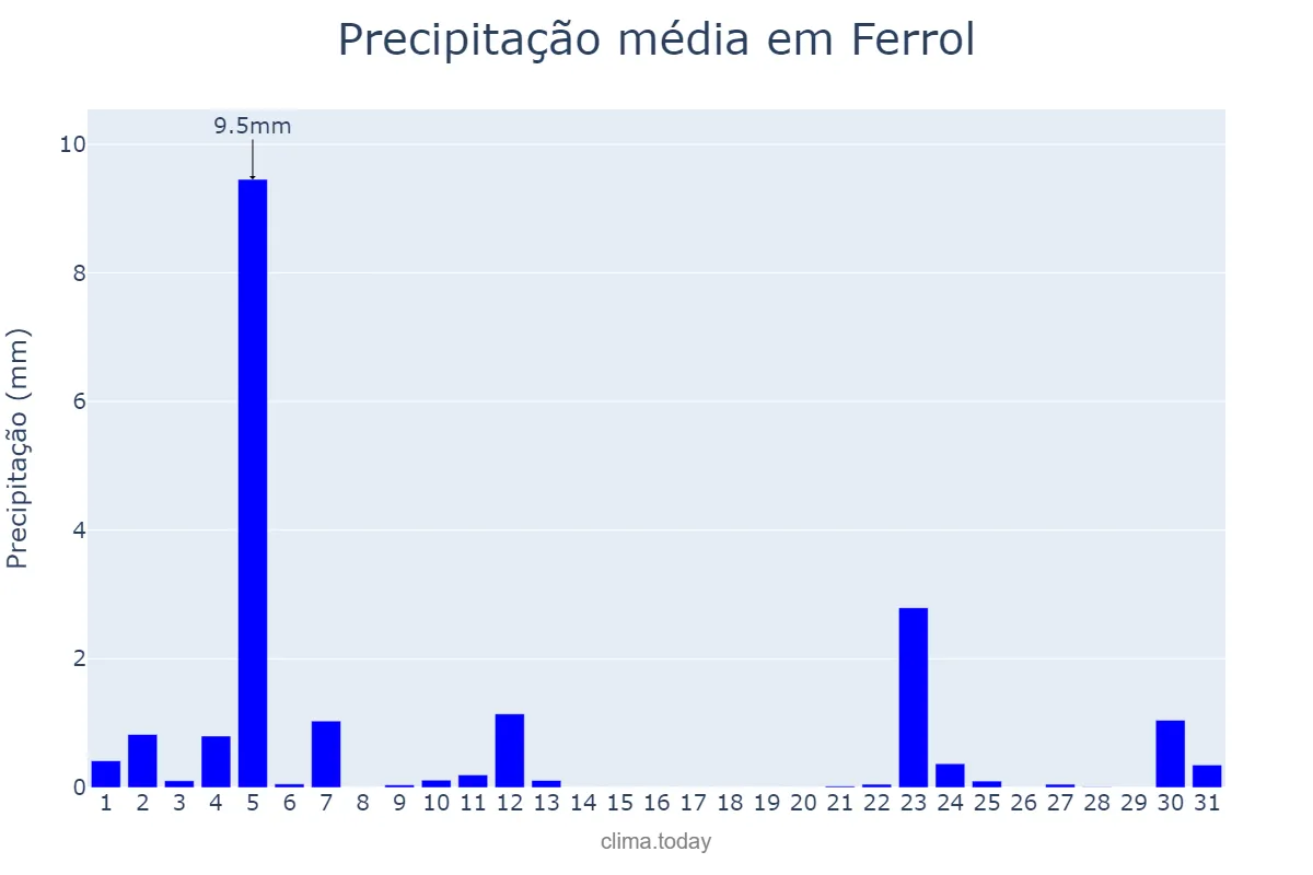 Precipitação em julho em Ferrol, Galicia, ES