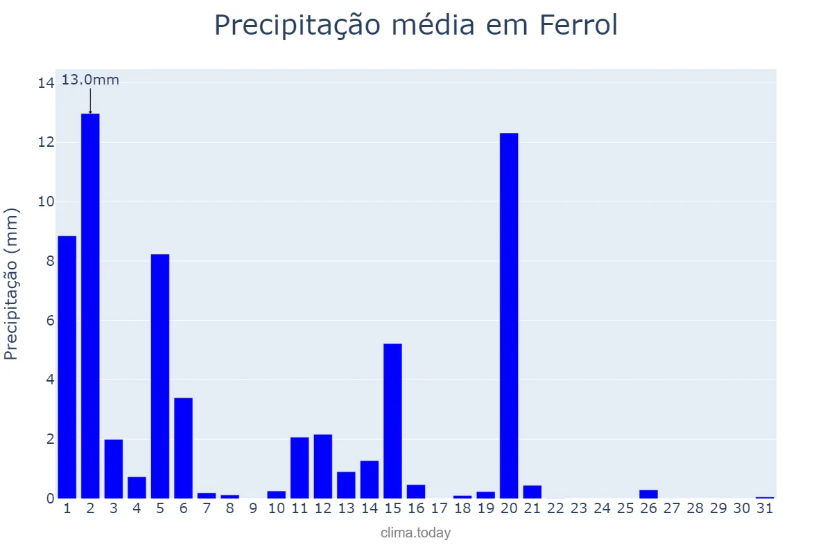 Precipitação em marco em Ferrol, Galicia, ES