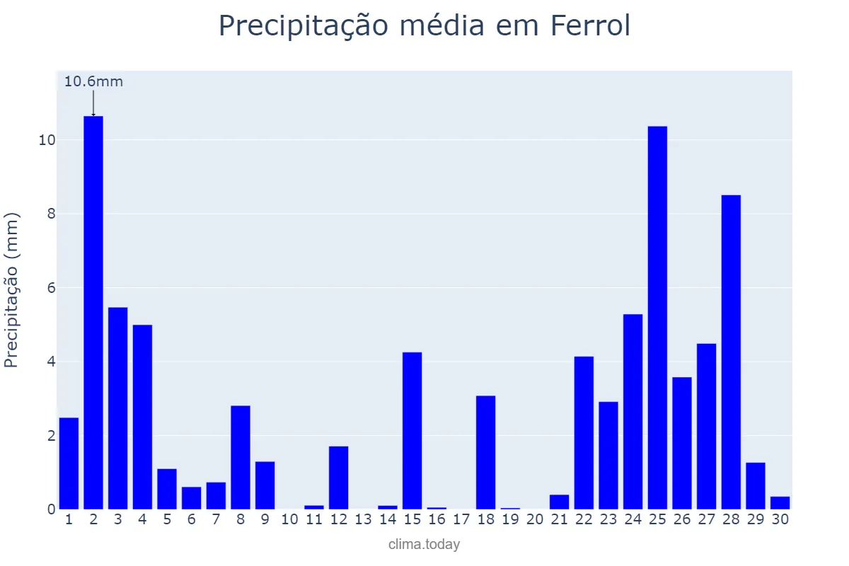 Precipitação em novembro em Ferrol, Galicia, ES