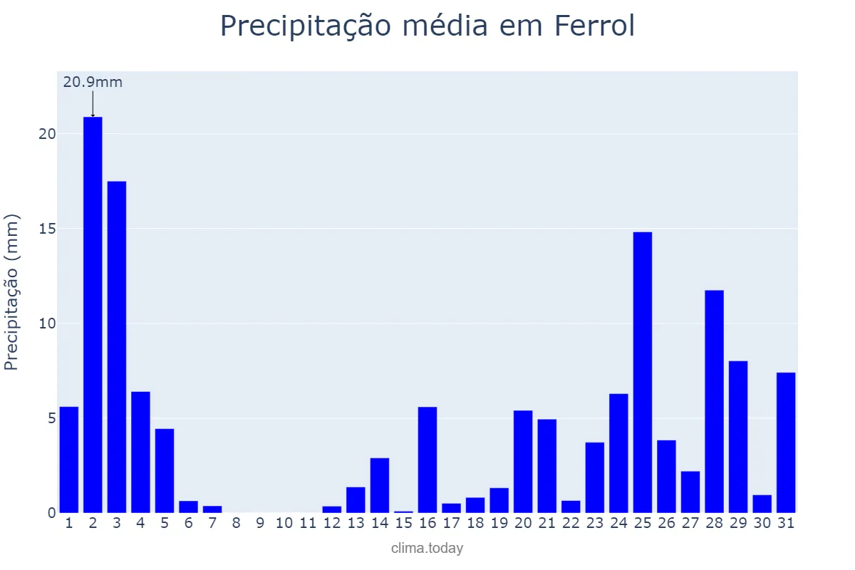Precipitação em outubro em Ferrol, Galicia, ES