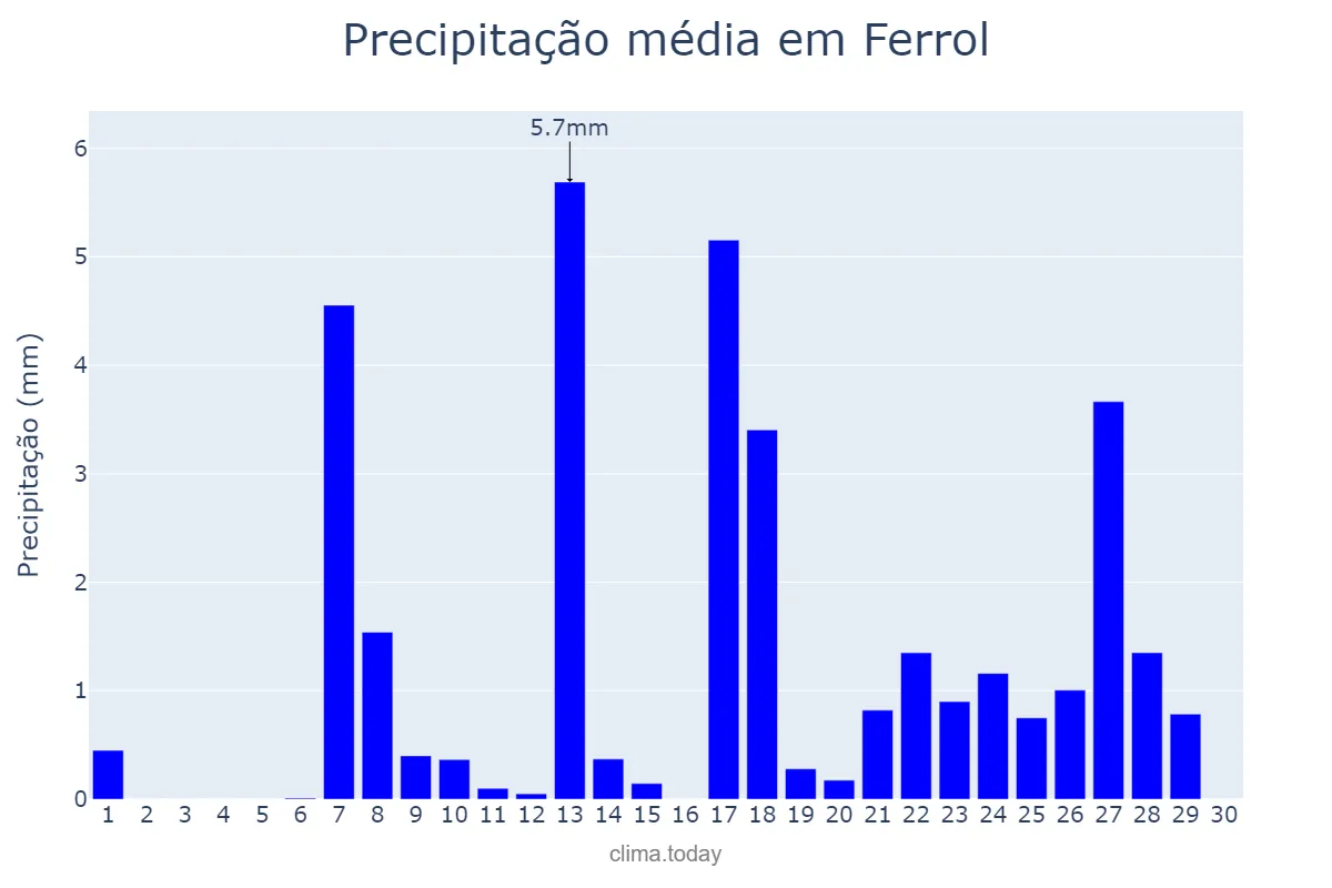 Precipitação em setembro em Ferrol, Galicia, ES