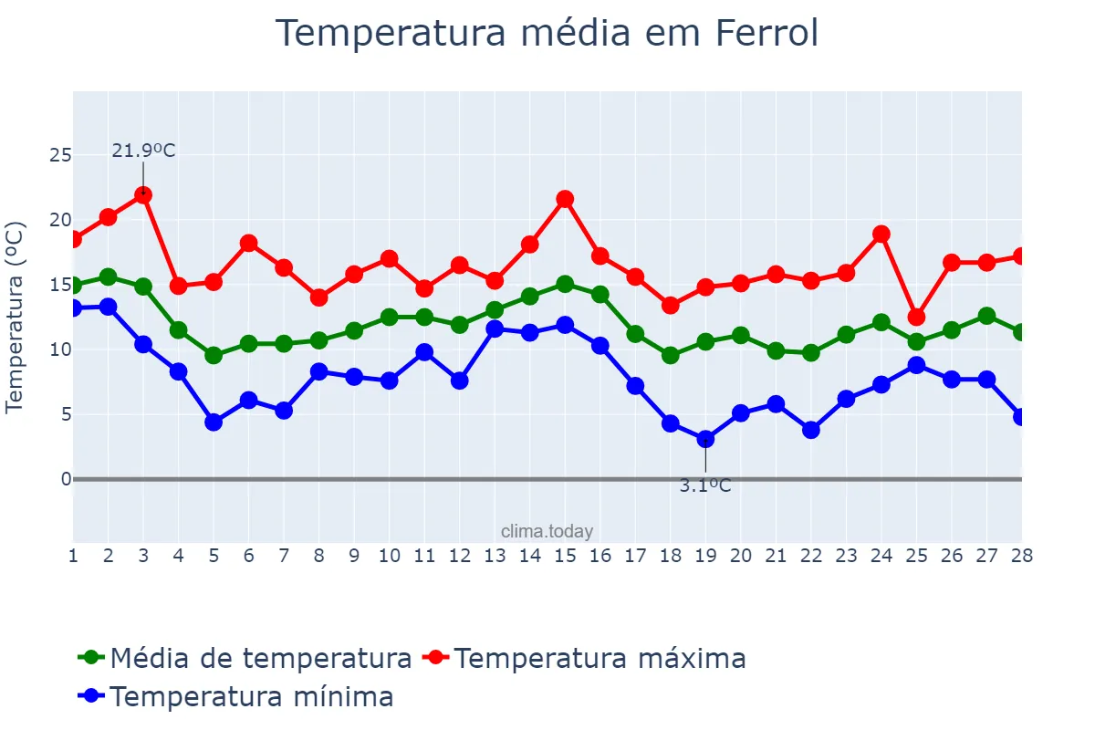 Temperatura em fevereiro em Ferrol, Galicia, ES