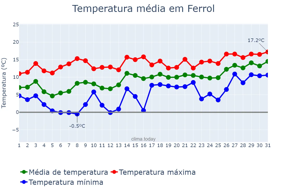 Temperatura em janeiro em Ferrol, Galicia, ES