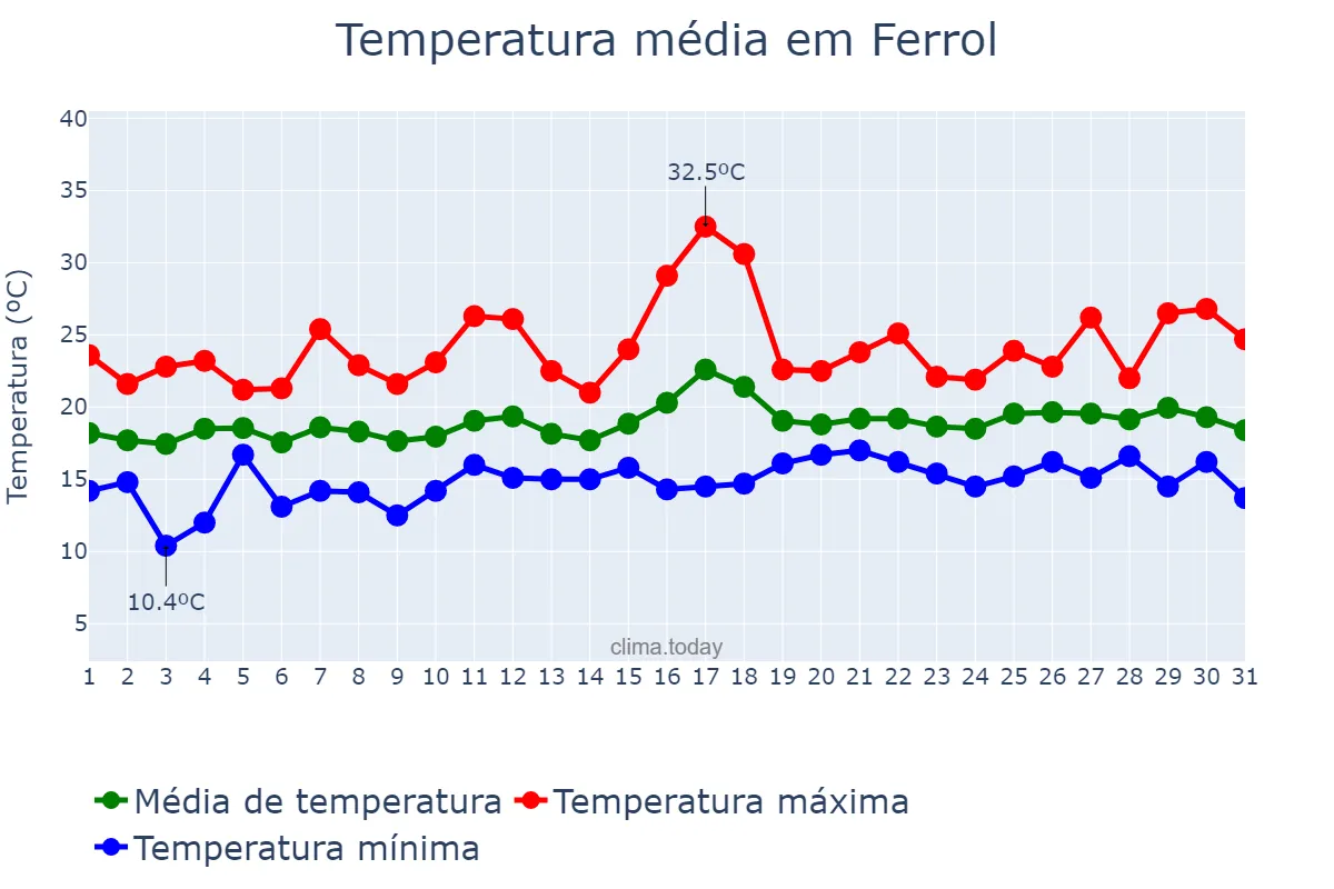 Temperatura em julho em Ferrol, Galicia, ES