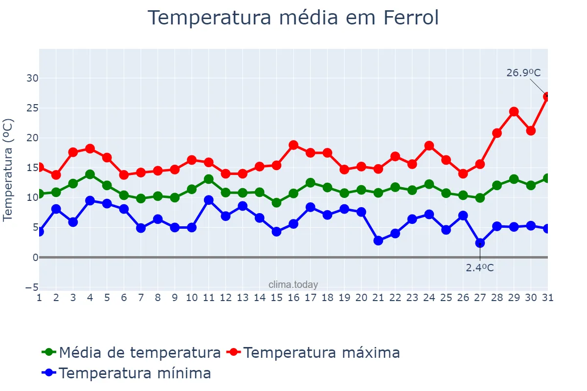 Temperatura em marco em Ferrol, Galicia, ES