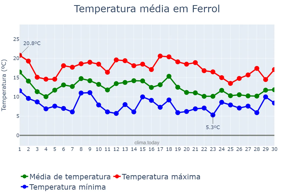 Temperatura em novembro em Ferrol, Galicia, ES
