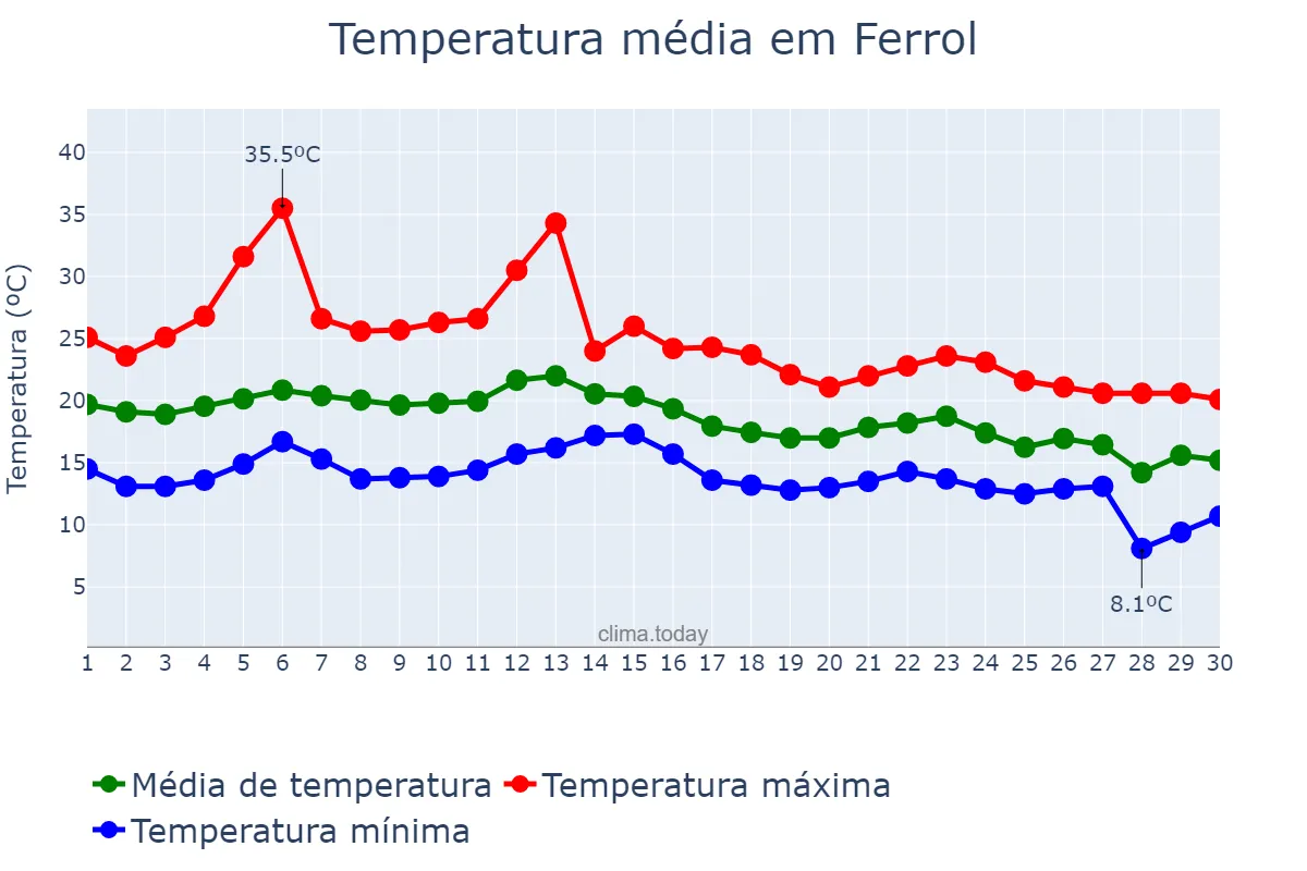 Temperatura em setembro em Ferrol, Galicia, ES
