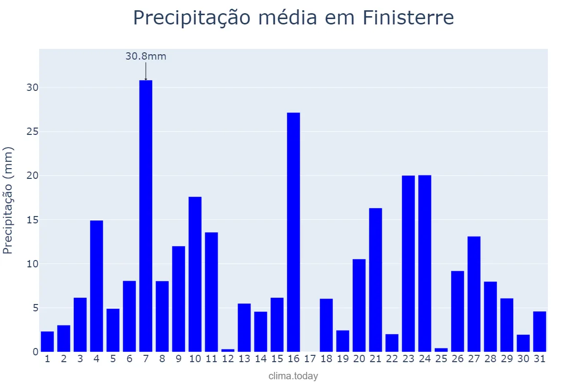Precipitação em dezembro em Finisterre, Galicia, ES