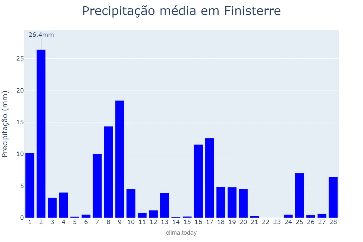 Precipitação em fevereiro em Finisterre, Galicia, ES