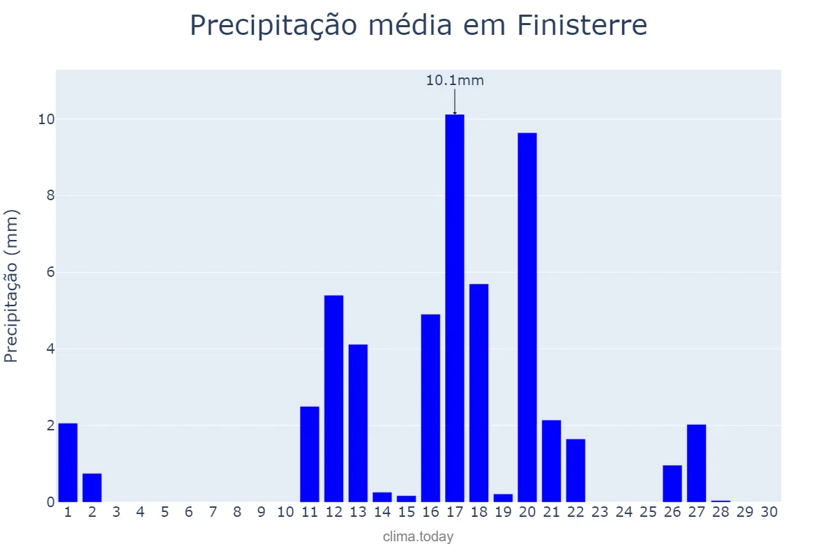 Precipitação em junho em Finisterre, Galicia, ES