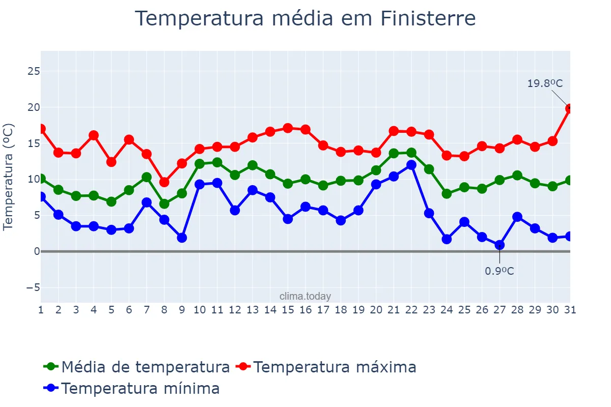 Temperatura em dezembro em Finisterre, Galicia, ES