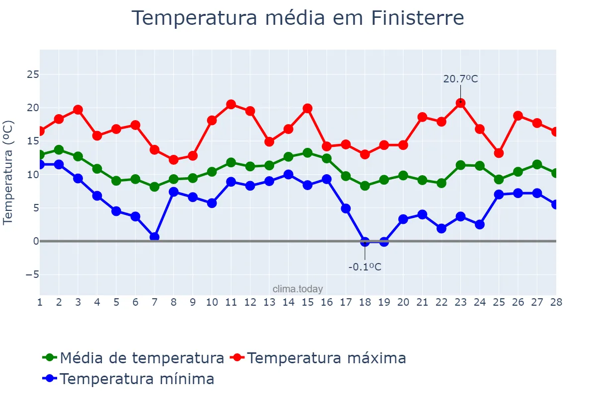 Temperatura em fevereiro em Finisterre, Galicia, ES