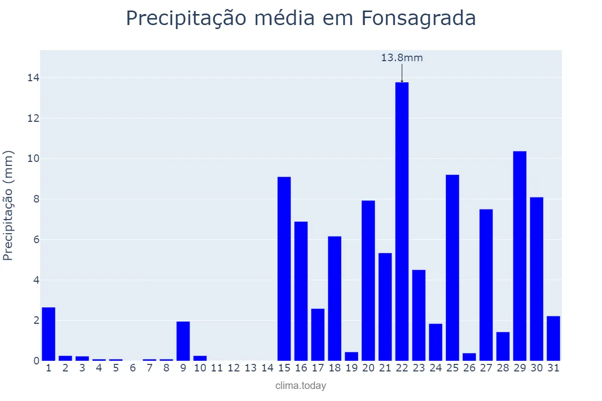 Precipitação em janeiro em Fonsagrada, Galicia, ES