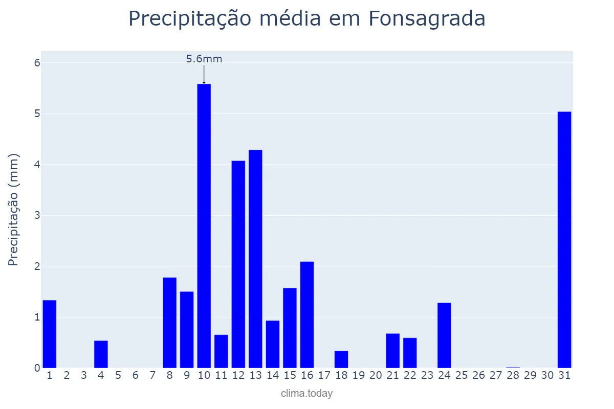 Precipitação em maio em Fonsagrada, Galicia, ES