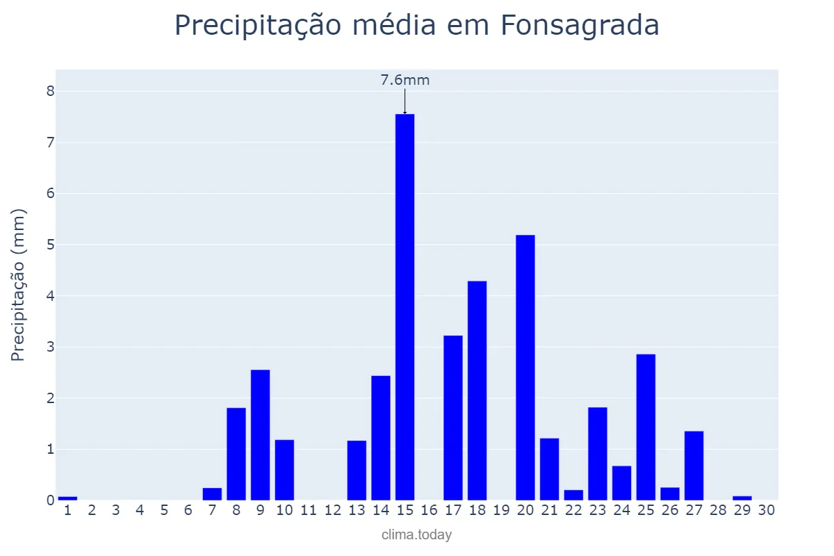 Precipitação em setembro em Fonsagrada, Galicia, ES