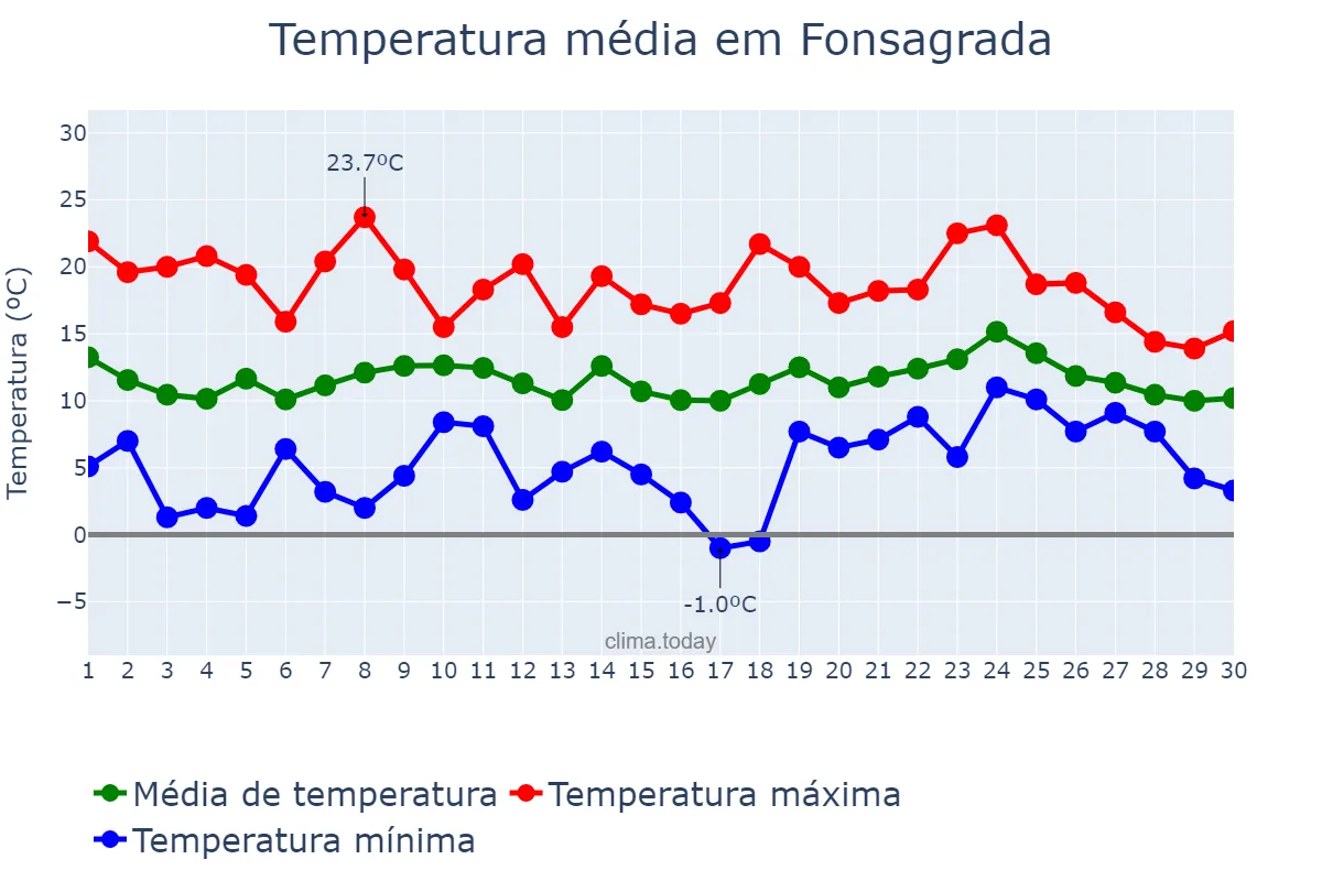 Temperatura em abril em Fonsagrada, Galicia, ES