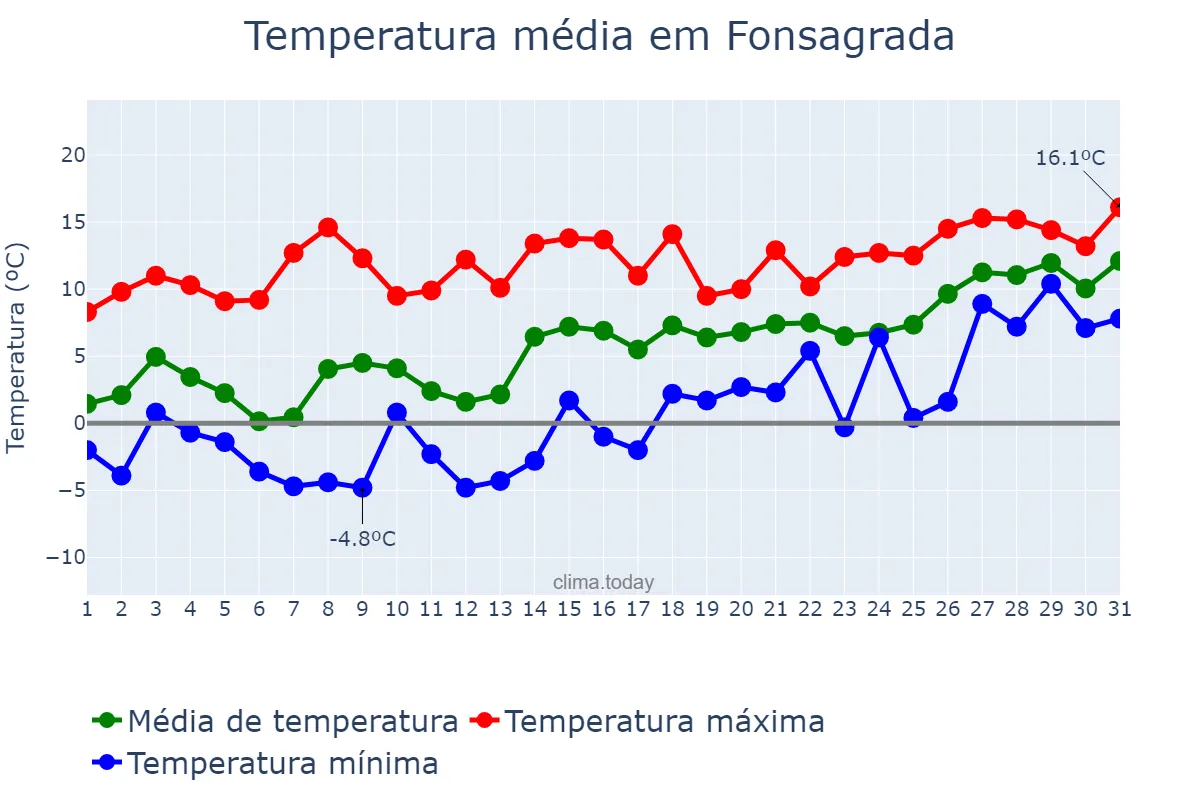 Temperatura em janeiro em Fonsagrada, Galicia, ES