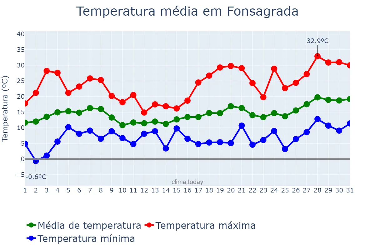 Temperatura em maio em Fonsagrada, Galicia, ES