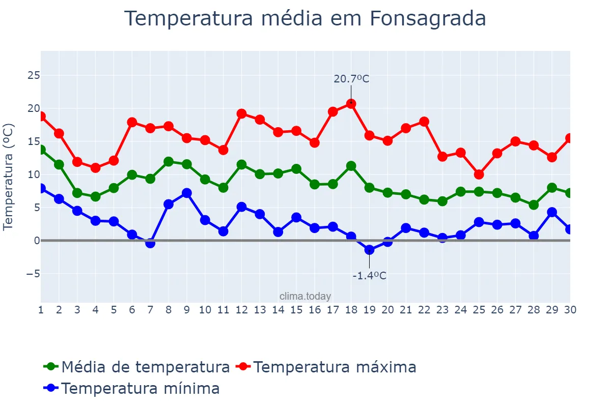 Temperatura em novembro em Fonsagrada, Galicia, ES