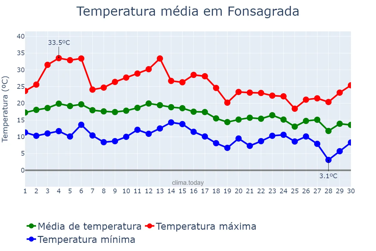 Temperatura em setembro em Fonsagrada, Galicia, ES