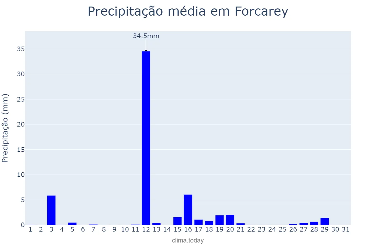 Precipitação em agosto em Forcarey, Galicia, ES