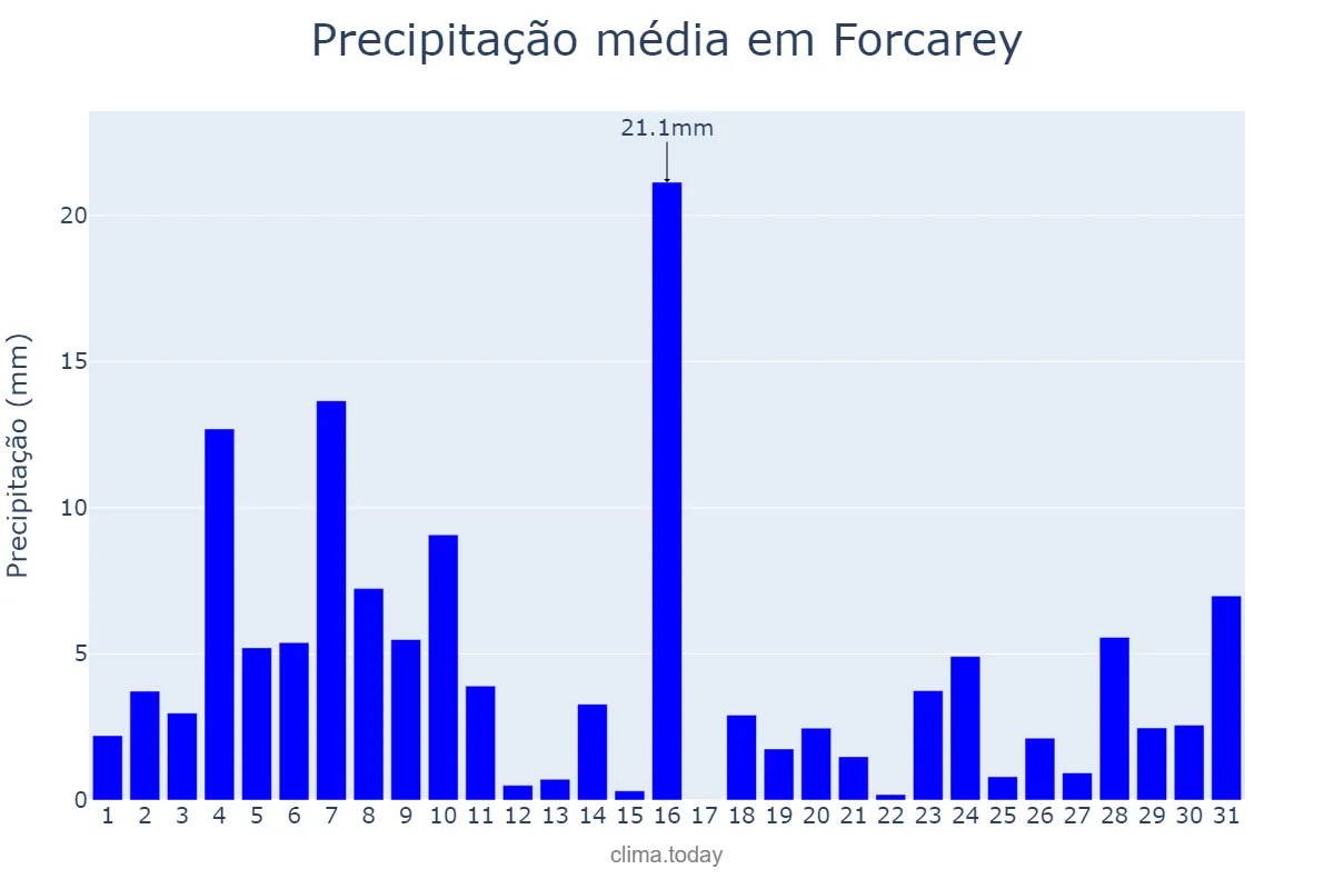 Precipitação em dezembro em Forcarey, Galicia, ES