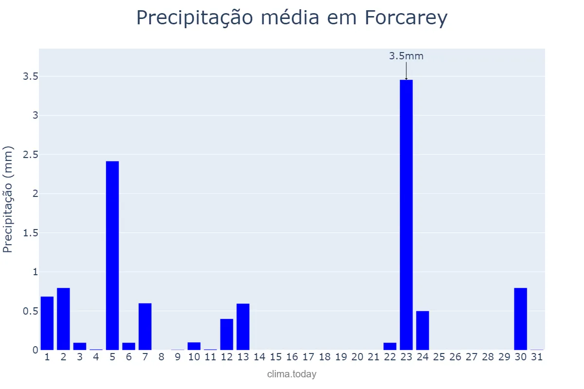 Precipitação em julho em Forcarey, Galicia, ES