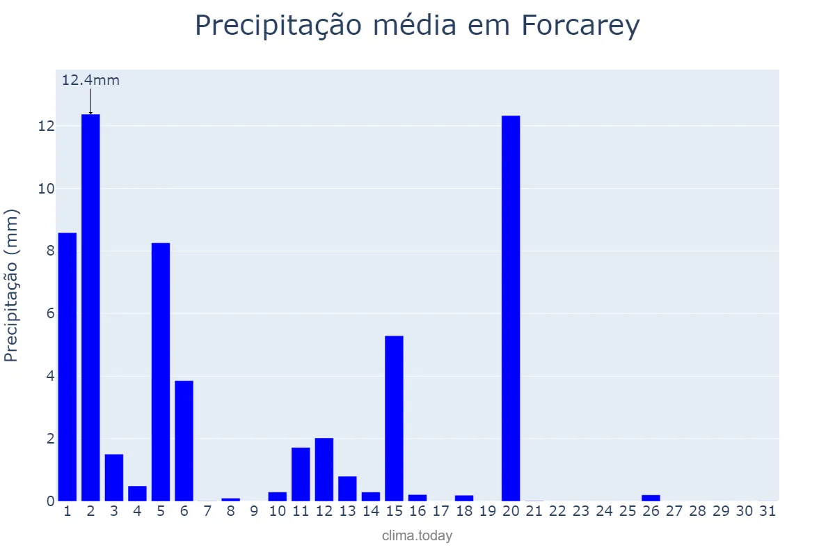 Precipitação em marco em Forcarey, Galicia, ES