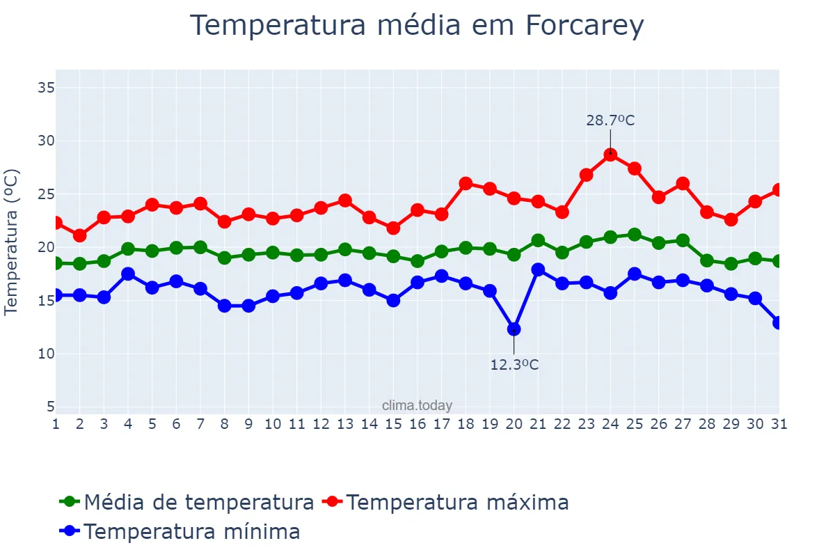 Temperatura em agosto em Forcarey, Galicia, ES