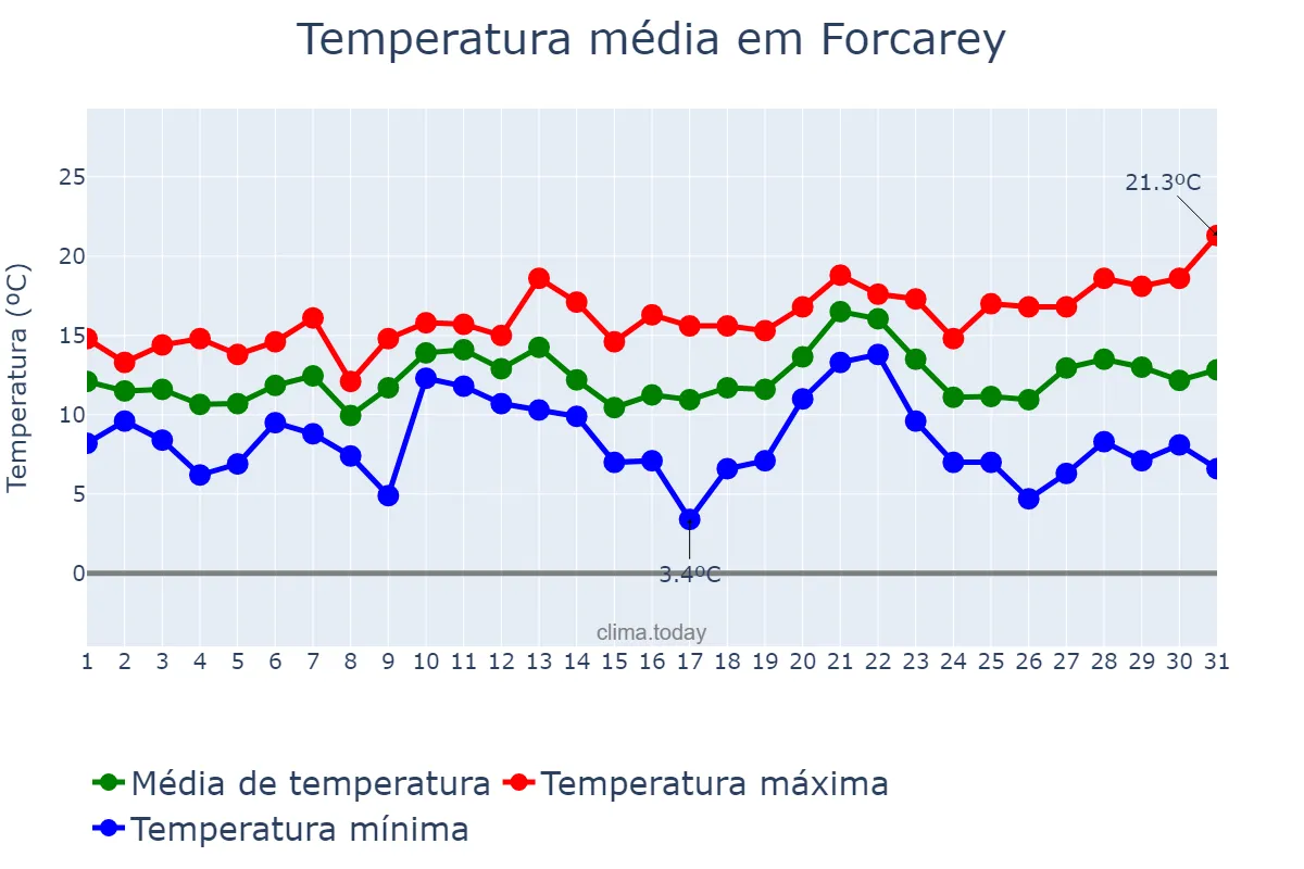 Temperatura em dezembro em Forcarey, Galicia, ES