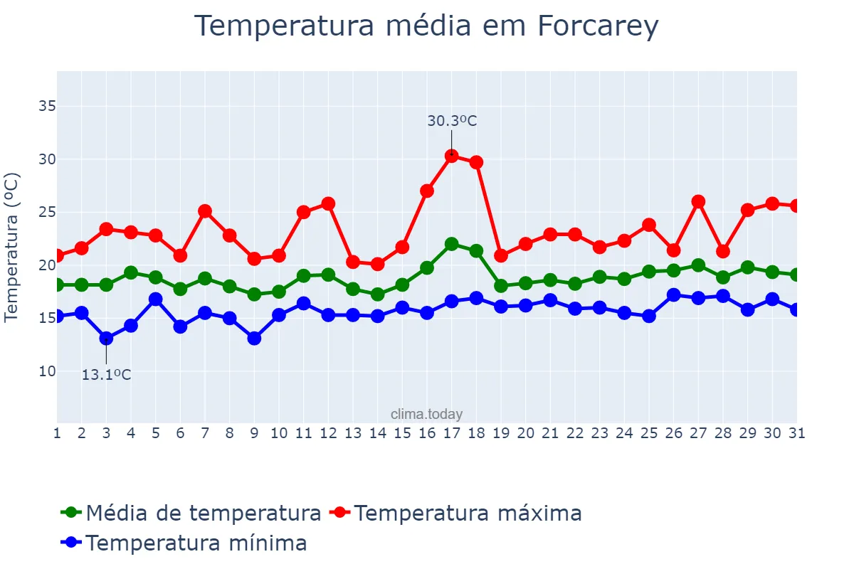 Temperatura em julho em Forcarey, Galicia, ES