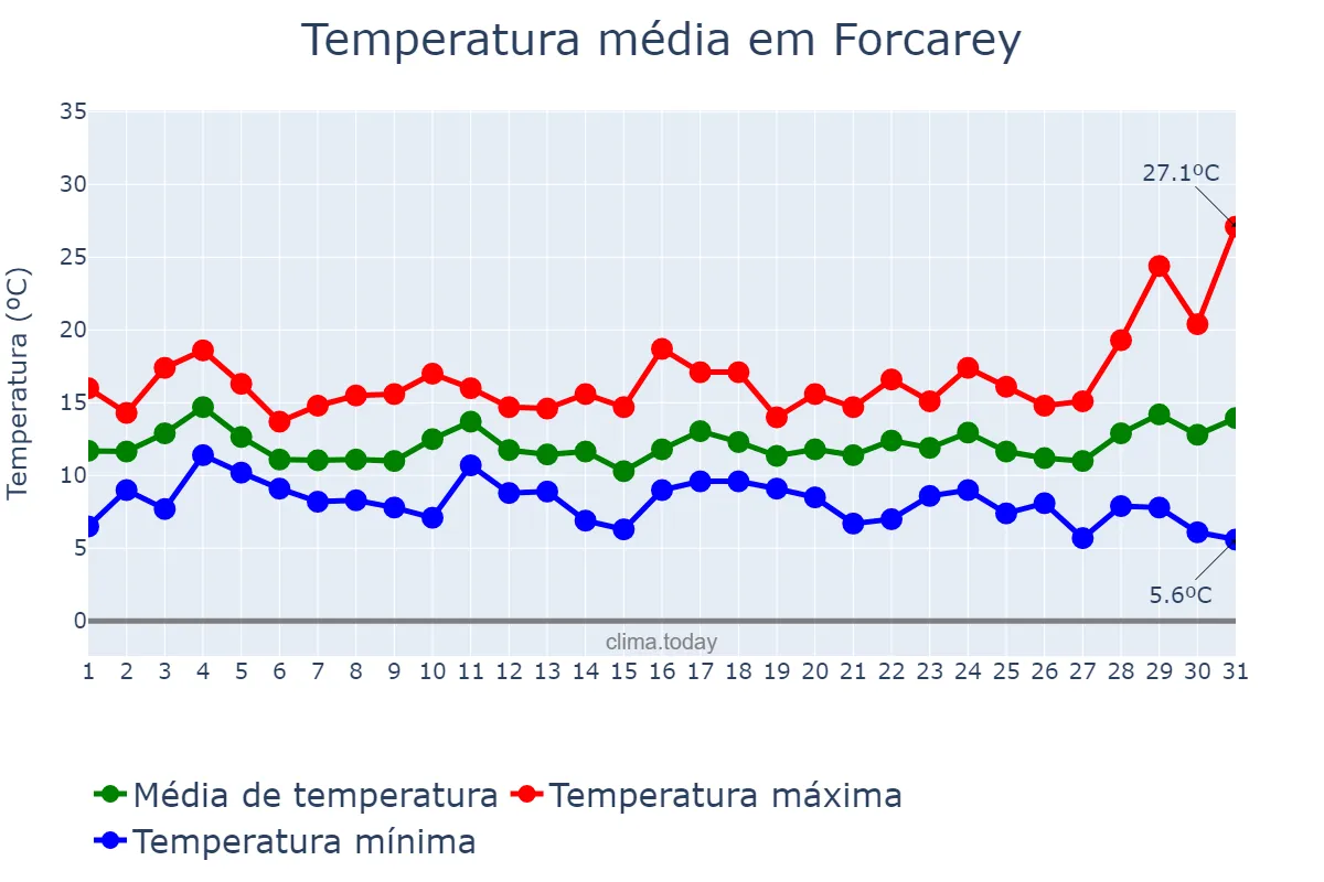 Temperatura em marco em Forcarey, Galicia, ES