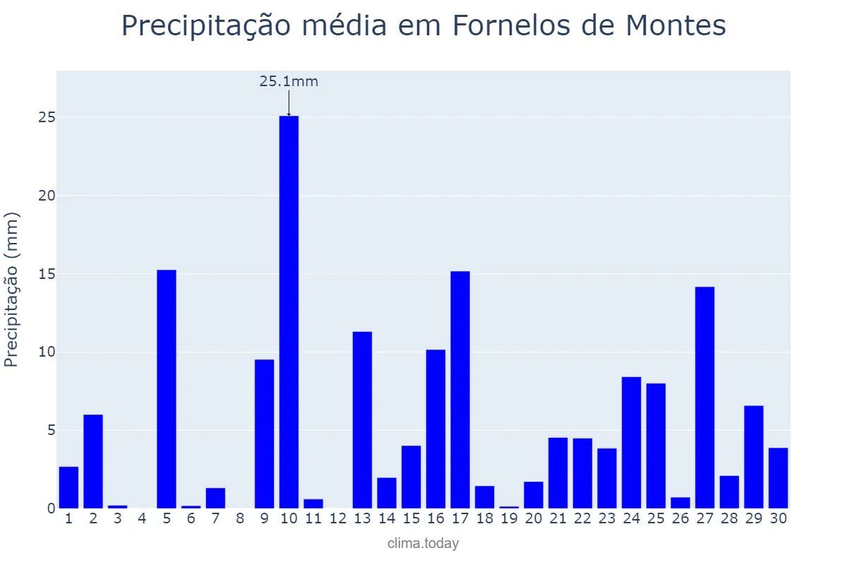 Precipitação em abril em Fornelos de Montes, Galicia, ES