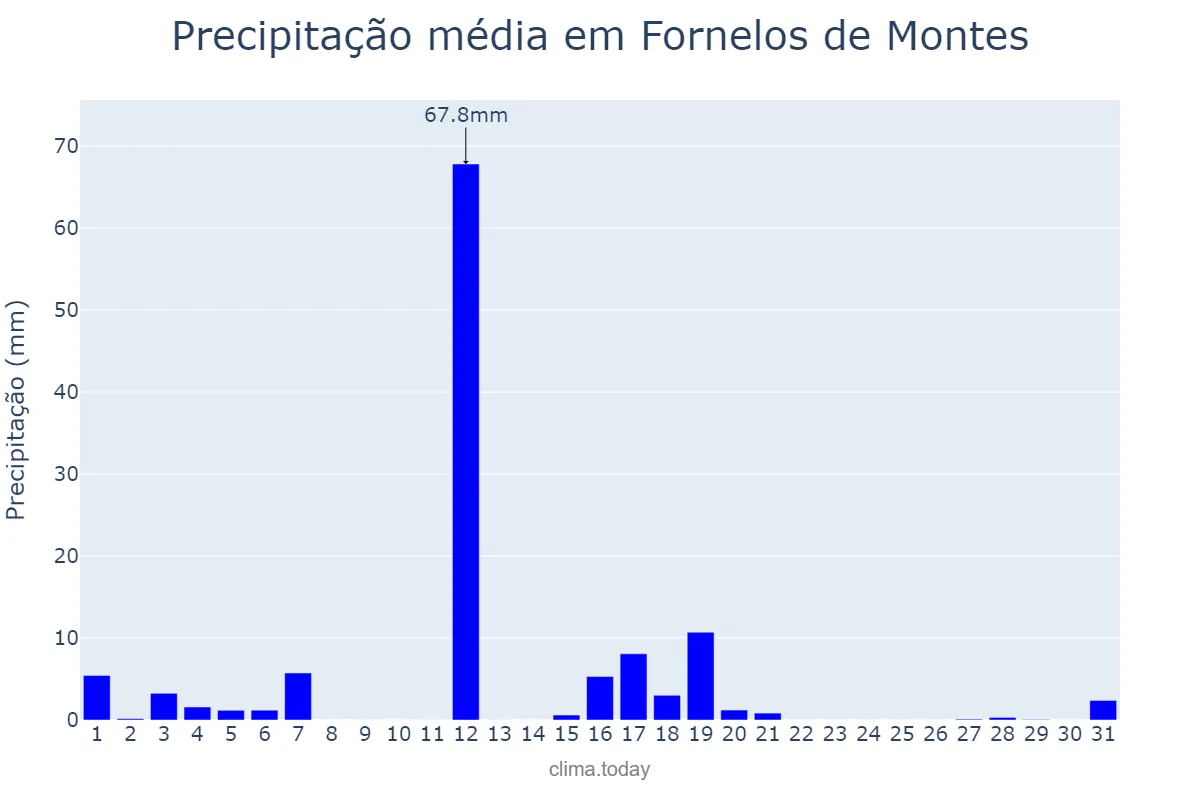 Precipitação em agosto em Fornelos de Montes, Galicia, ES
