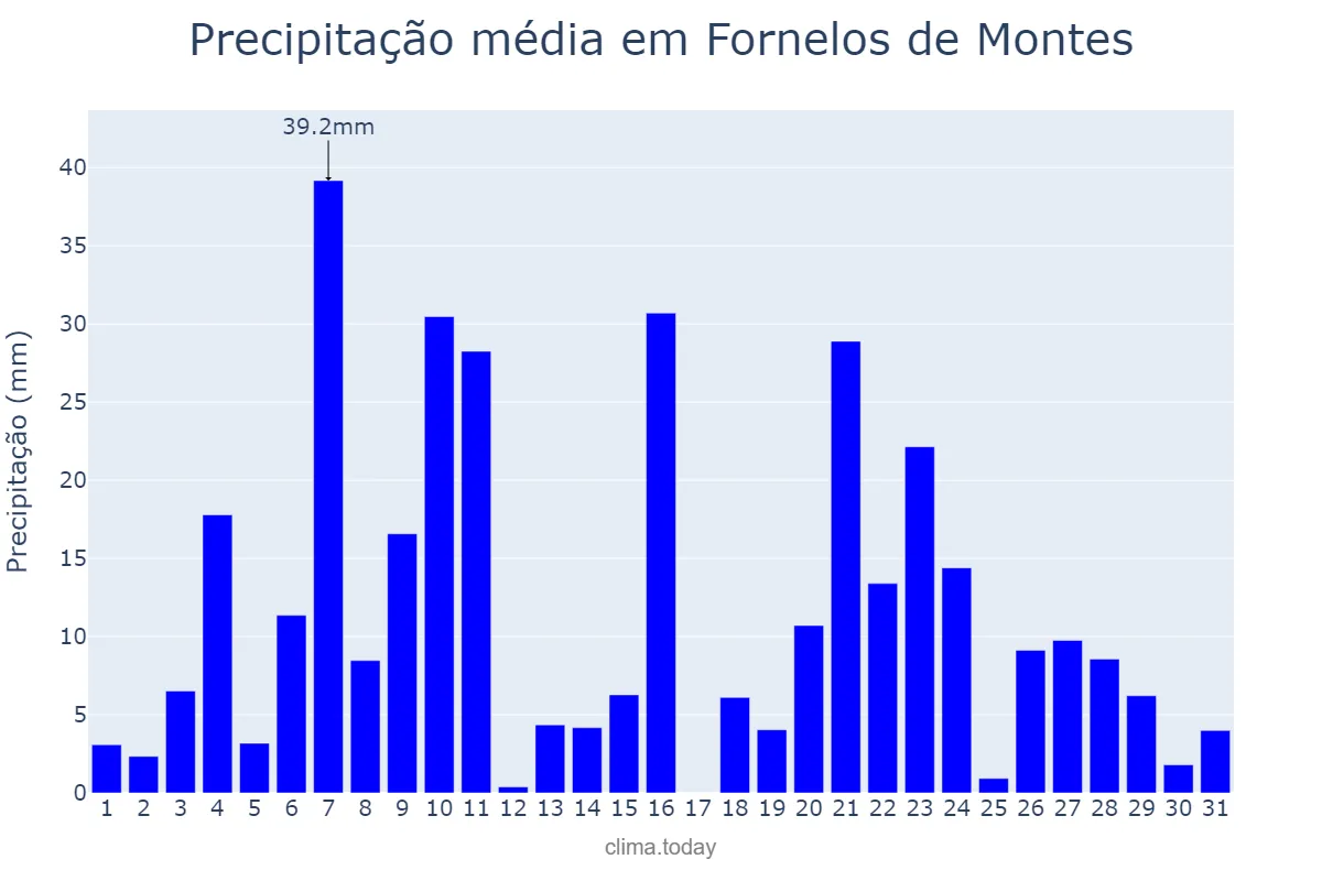 Precipitação em dezembro em Fornelos de Montes, Galicia, ES