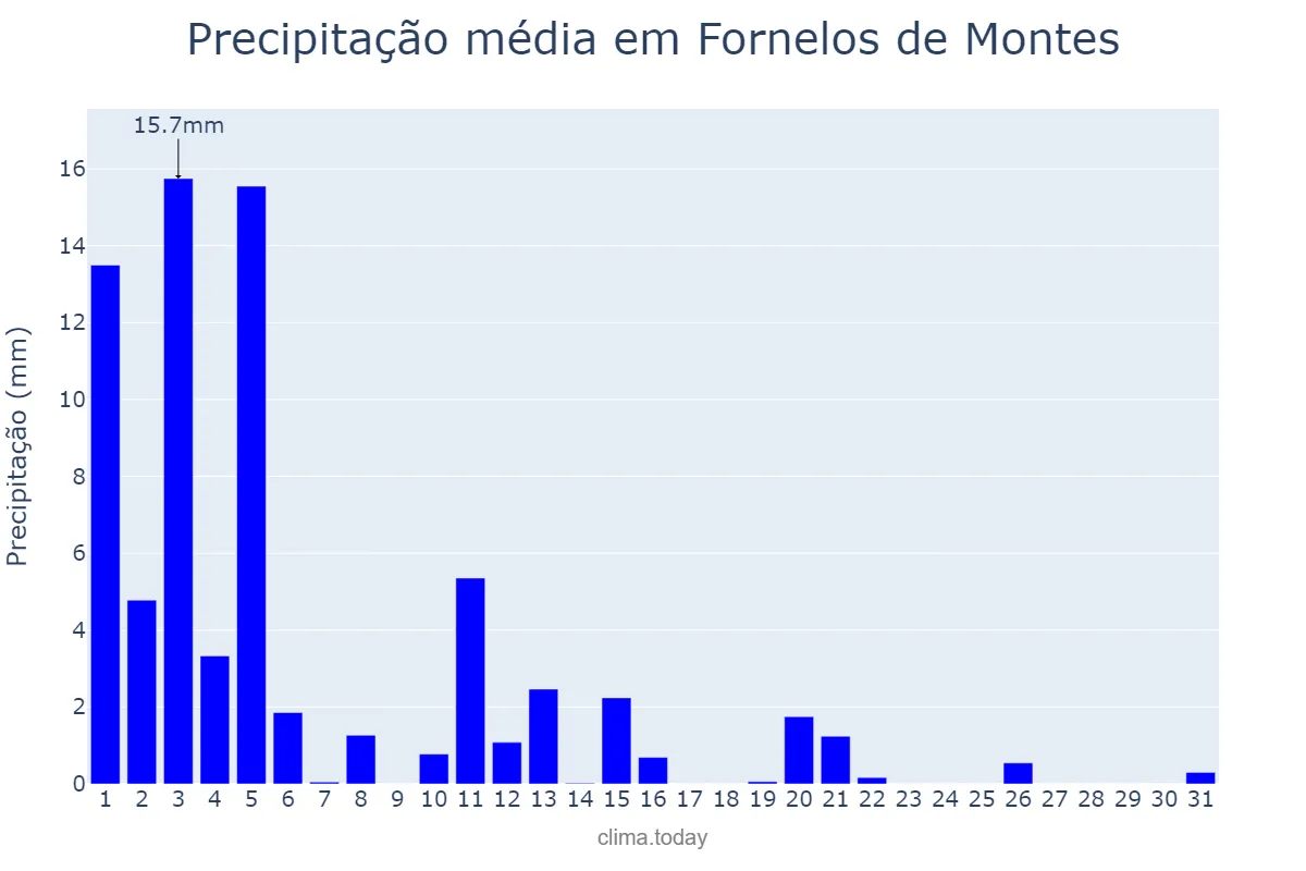 Precipitação em marco em Fornelos de Montes, Galicia, ES