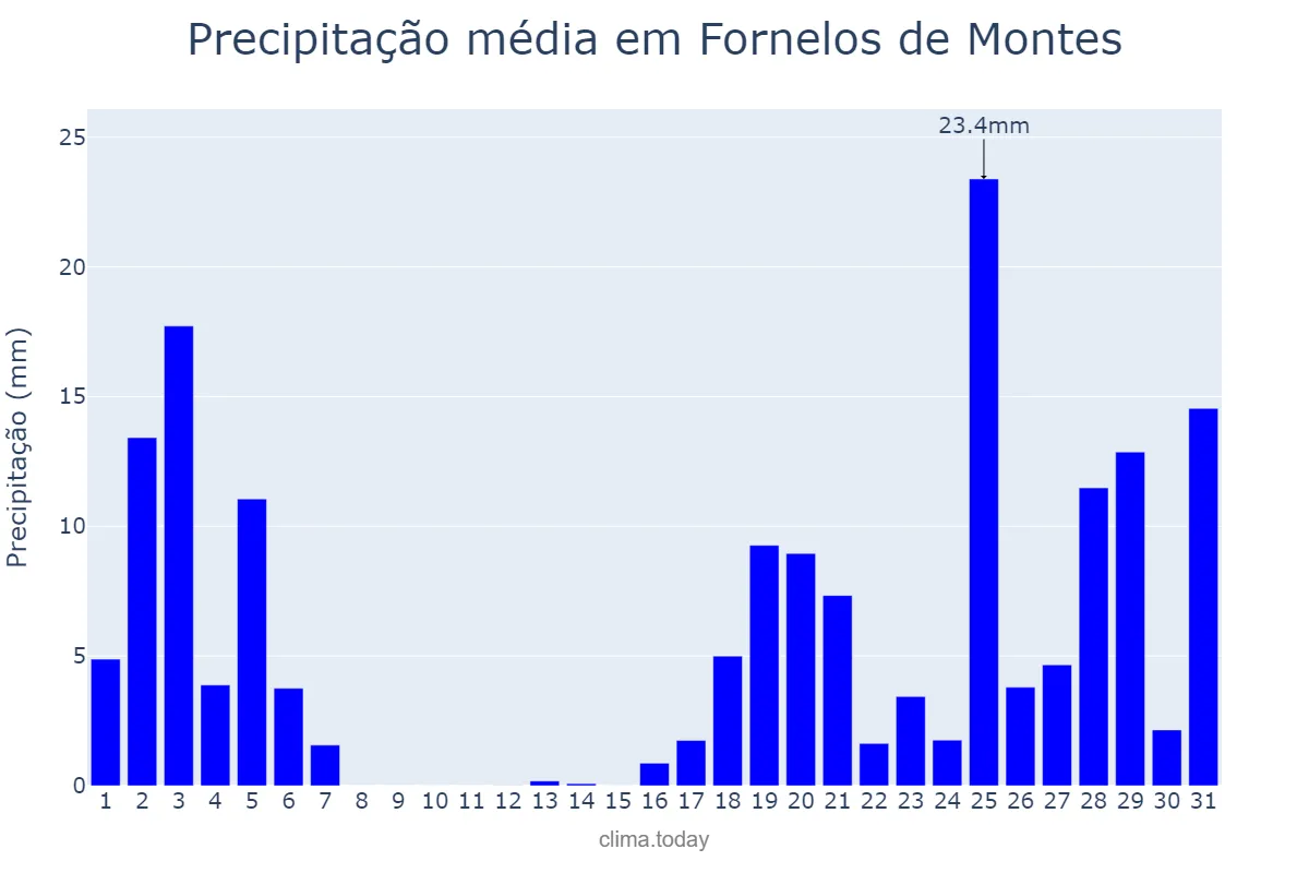 Precipitação em outubro em Fornelos de Montes, Galicia, ES