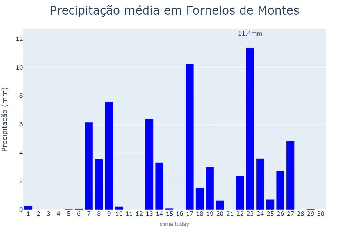 Precipitação em setembro em Fornelos de Montes, Galicia, ES